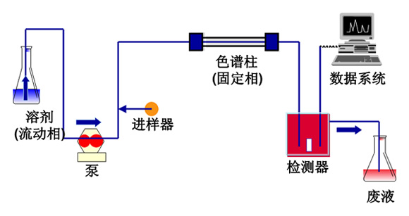 液相分析LC、HPLC、DHPLC、UHPLC使用时对水的要求有哪些？